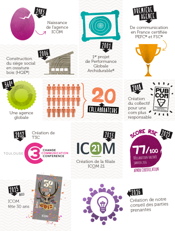 L’agence ICOM, communication à Toulouse, en bref